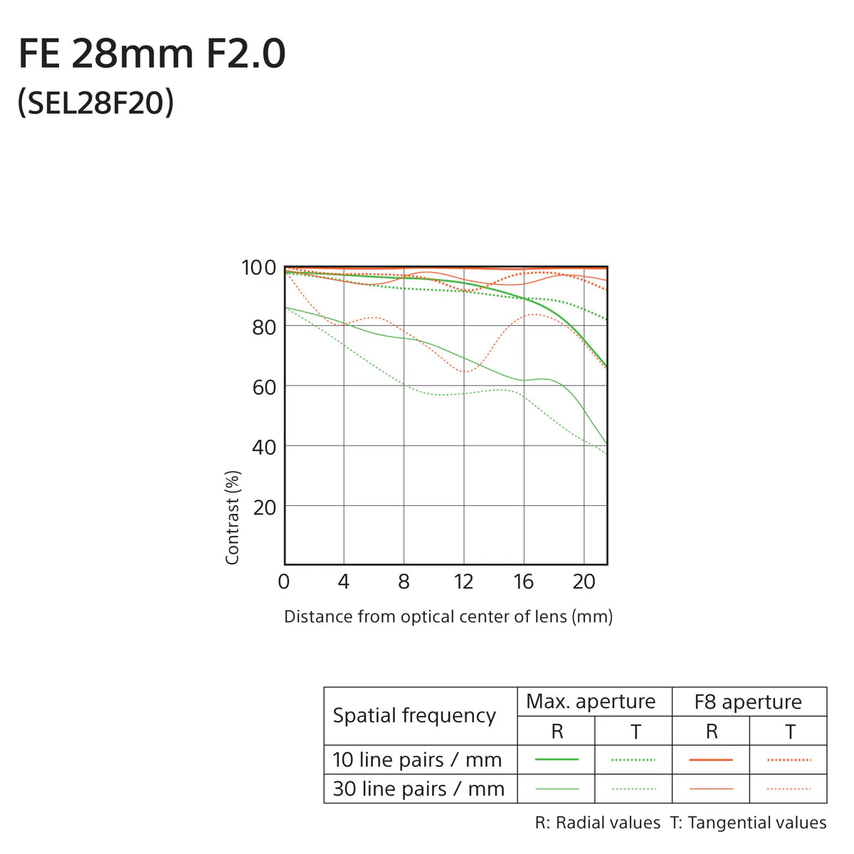 Sony FE 28mm f/2 Full Frame E-mount Prime Lens - Image 10