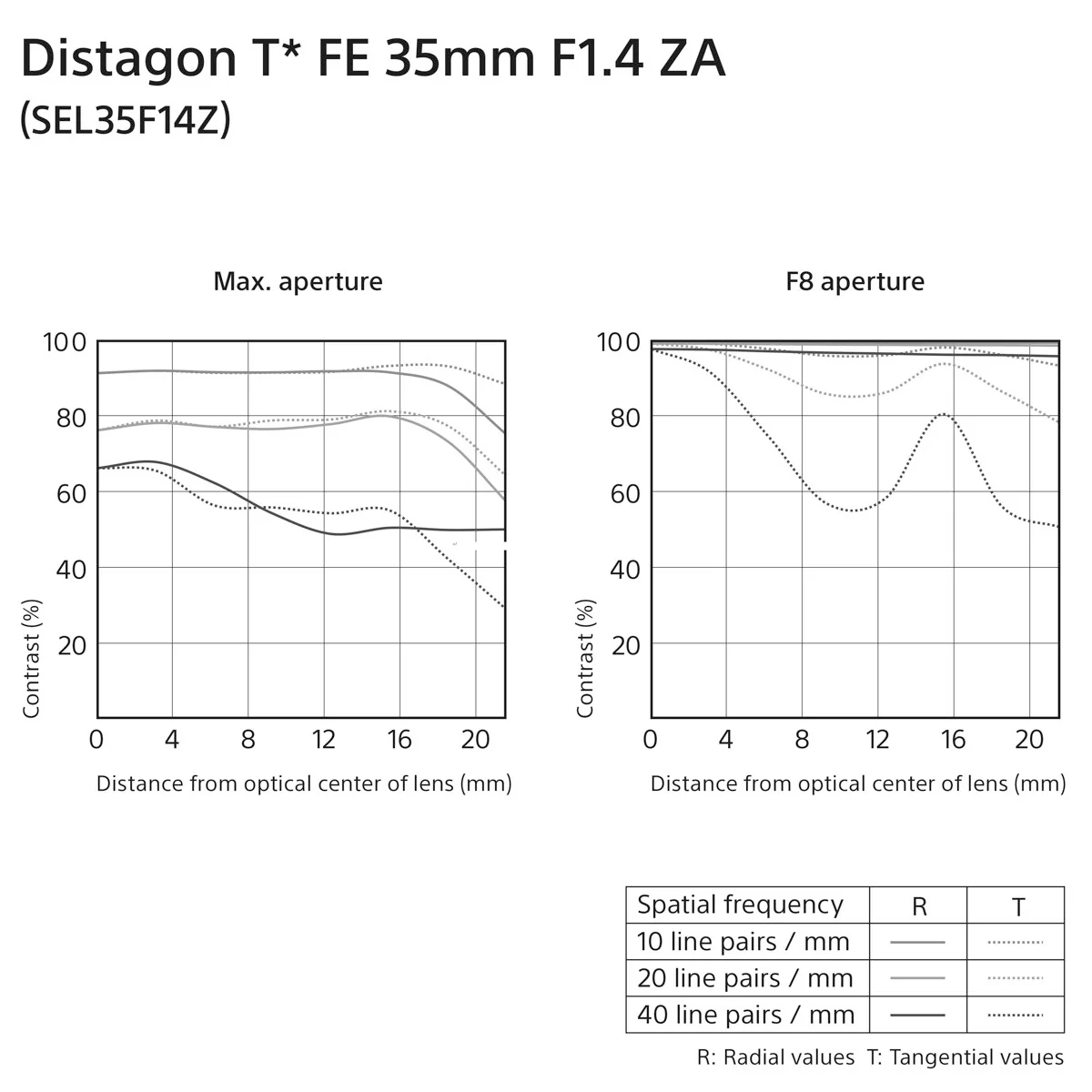Sony Distagon T* FE 35mm f/1.4 ZA Lens (Full-frame E-mount Lens) - Image 7