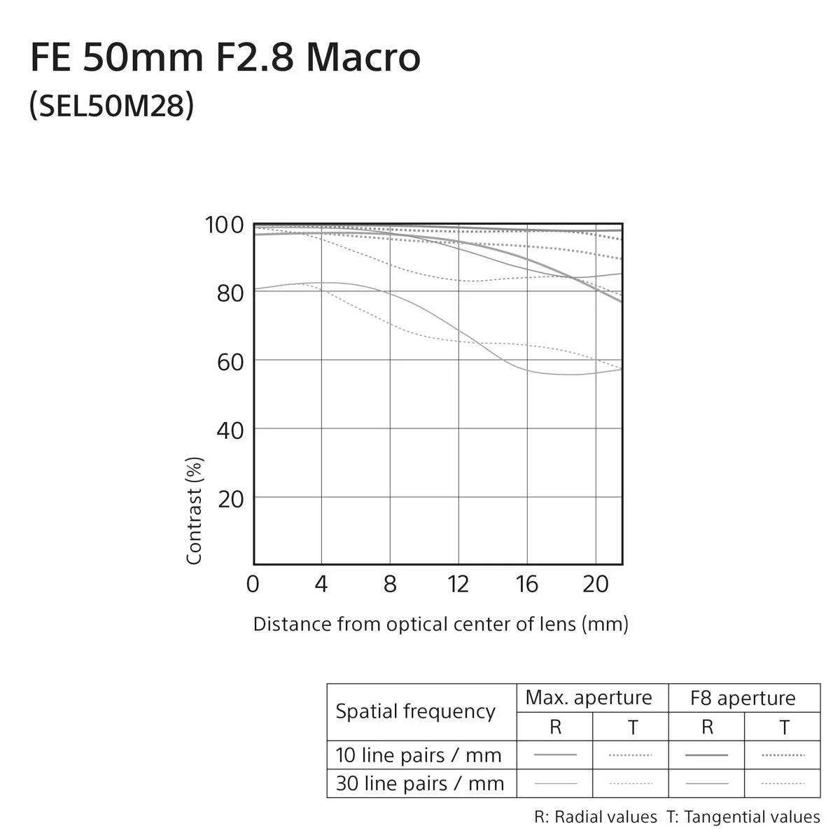 Sony FE 50mm f/2.8 Macro Lens - Image 13